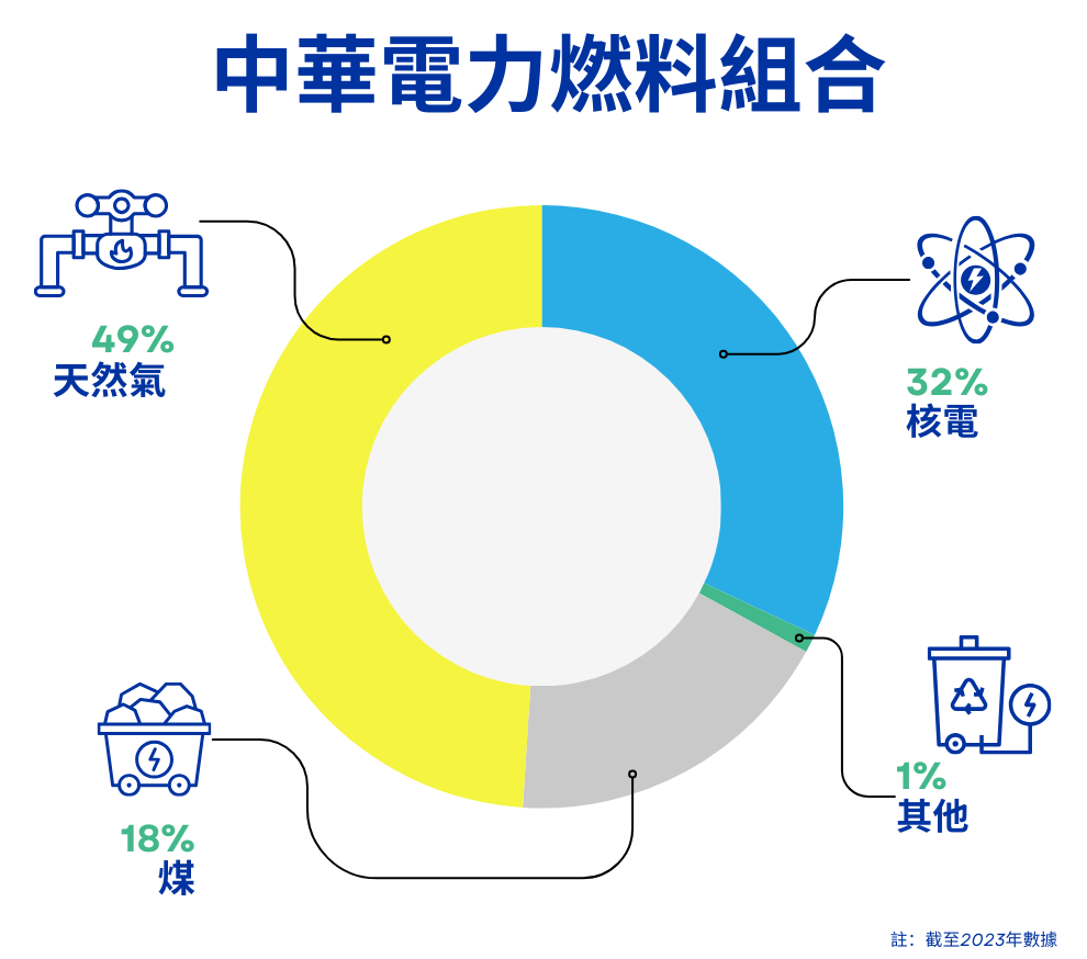 回望中電的可持續發展