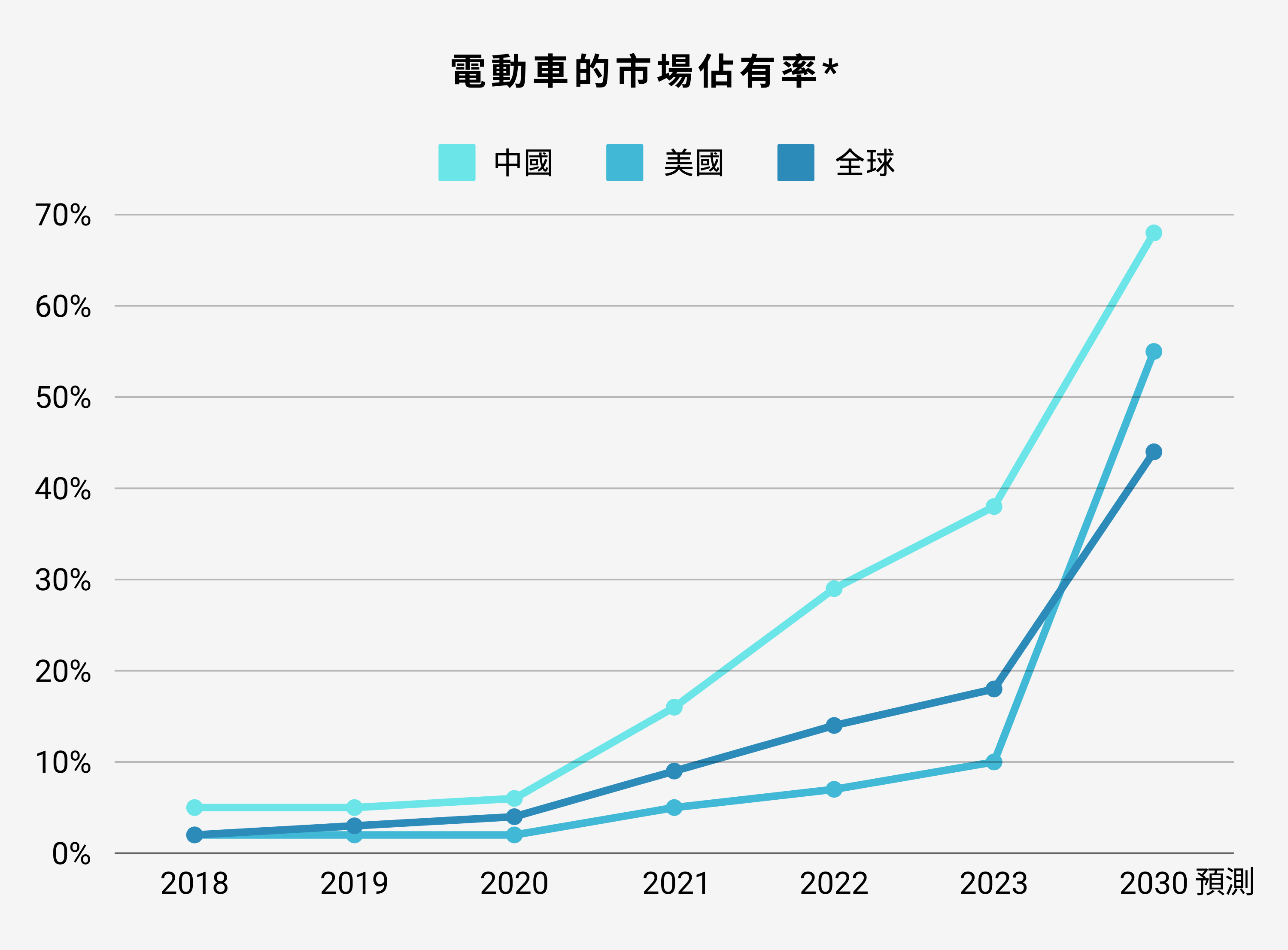 減碳潛能： 探索三項關鍵技術